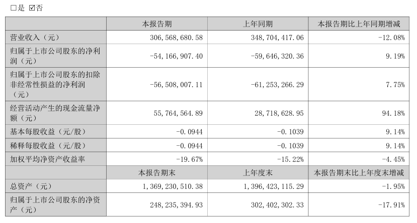 西安饮食上半年营收下滑，轻微减亏但仍亏掉五千万元，业绩连亏四年能否逆转？