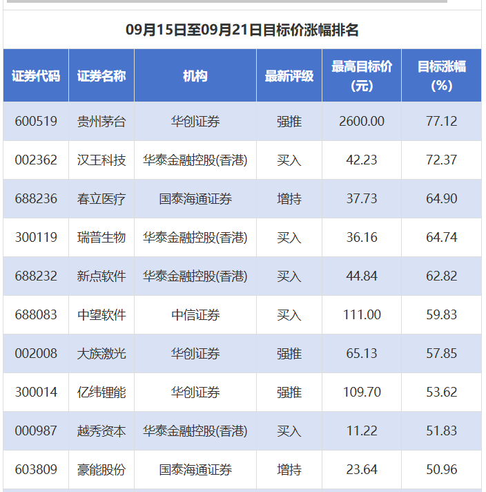 贵州茅台目标价涨幅超77% 今世缘评级被调低丨券商评级观察