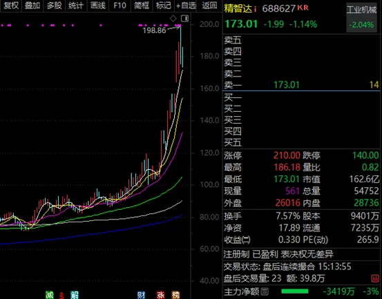 大利好 存储芯片+机器人概念 精智达创出历史新高!