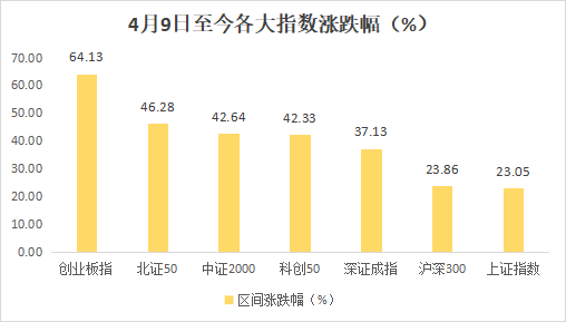 创业板指自4月低点大涨64% 仅两成个股跑赢 10倍股仅此一只