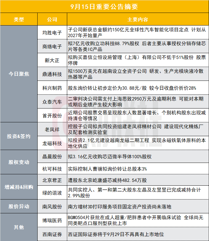 预计全生命周期订单总金额约150亿元！387亿机器人概念股获两家头部品牌主机厂客户项目定点|盘后公告集锦