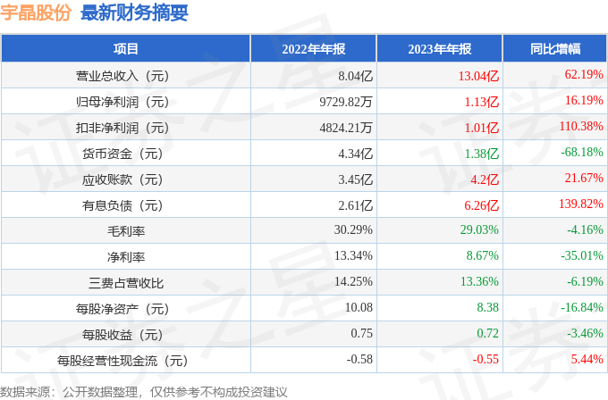 宇晶股份（002943）2023年年报简析：营收净利润同比双双增长