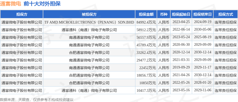 通富微电披露17笔对外担保，被担保公司达8家