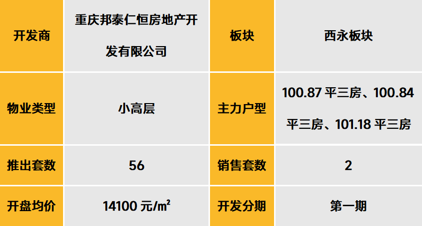 中西部新开盘谍报:开盘项目以老盘加推为主,整体去化效果一般