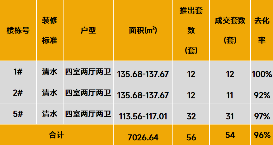 中西部新开盘谍报:开盘项目以老盘加推为主,整体去化效果一般