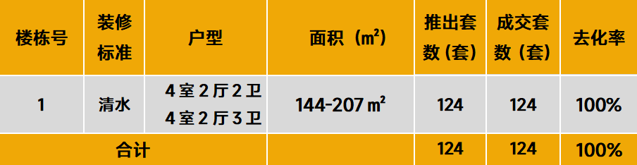 中西部新开盘谍报:开盘项目以老盘加推为主,整体去化效果一般