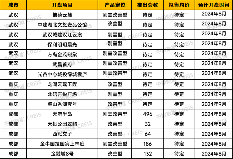 中西部新开盘谍报:开盘项目以老盘加推为主,整体去化效果一般