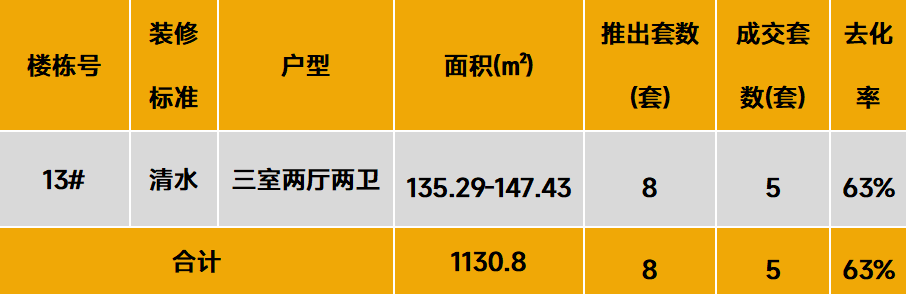中西部新开盘谍报:开盘项目以老盘加推为主,整体去化效果一般