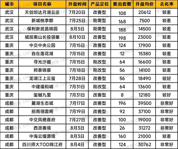 中西部新开盘谍报:开盘项目以老盘加推为主,整体去化效果一般