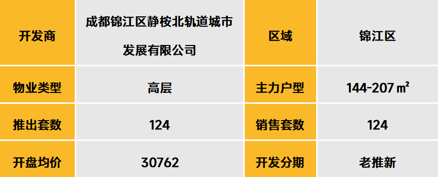 中西部新开盘谍报:开盘项目以老盘加推为主,整体去化效果一般