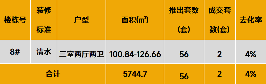 中西部新开盘谍报:开盘项目以老盘加推为主,整体去化效果一般