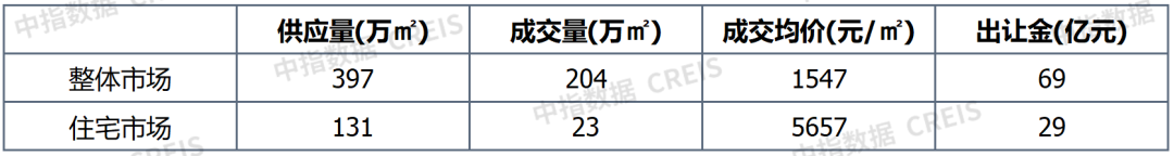 早八点丨楼市整体成交环比下降,40个大中城市住宅用地成交23万平方米