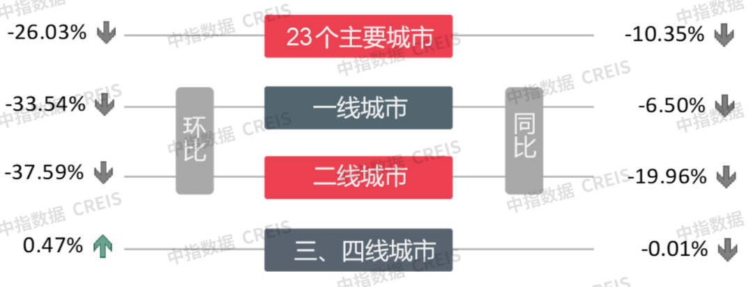 早八点丨楼市整体成交环比下降,40个大中城市住宅用地成交23万平方米