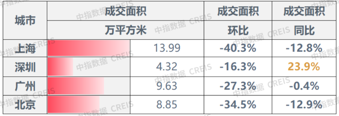 早八点丨楼市整体成交环比下降,40个大中城市住宅用地成交23万平方米
