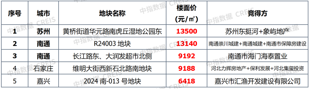 早八点丨楼市整体成交环比下降,40个大中城市住宅用地成交23万平方米