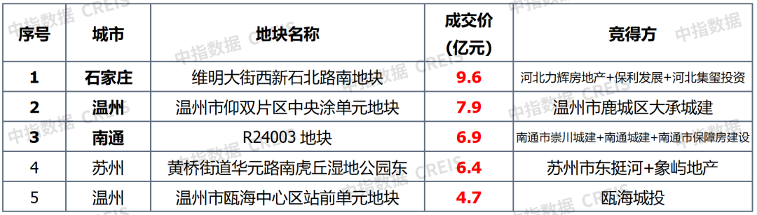 早八点丨楼市整体成交环比下降,40个大中城市住宅用地成交23万平方米