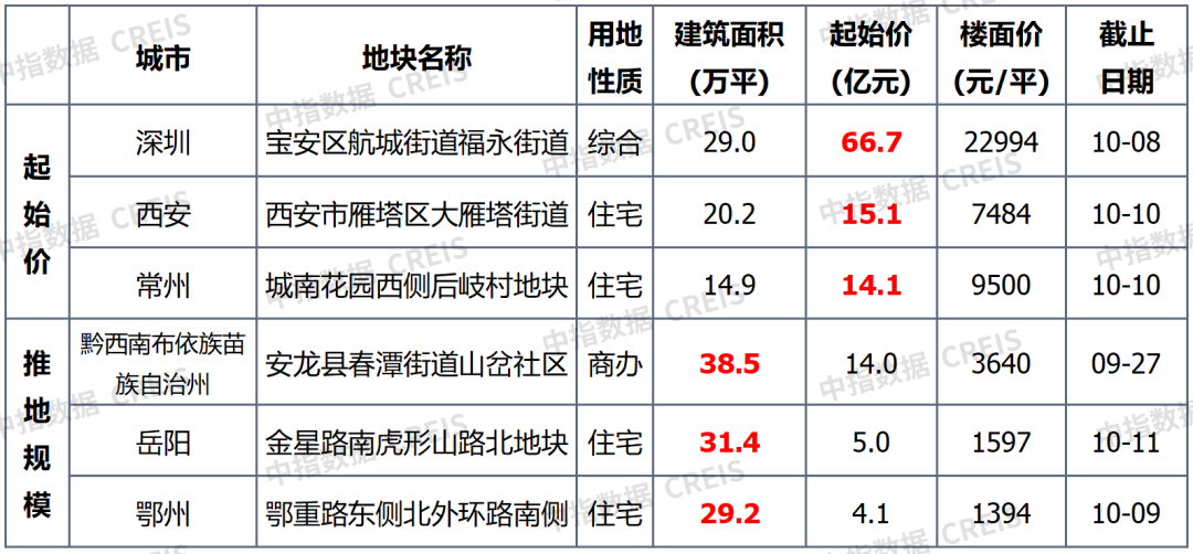 早八点丨楼市整体成交环比下降,40个大中城市住宅用地成交23万平方米