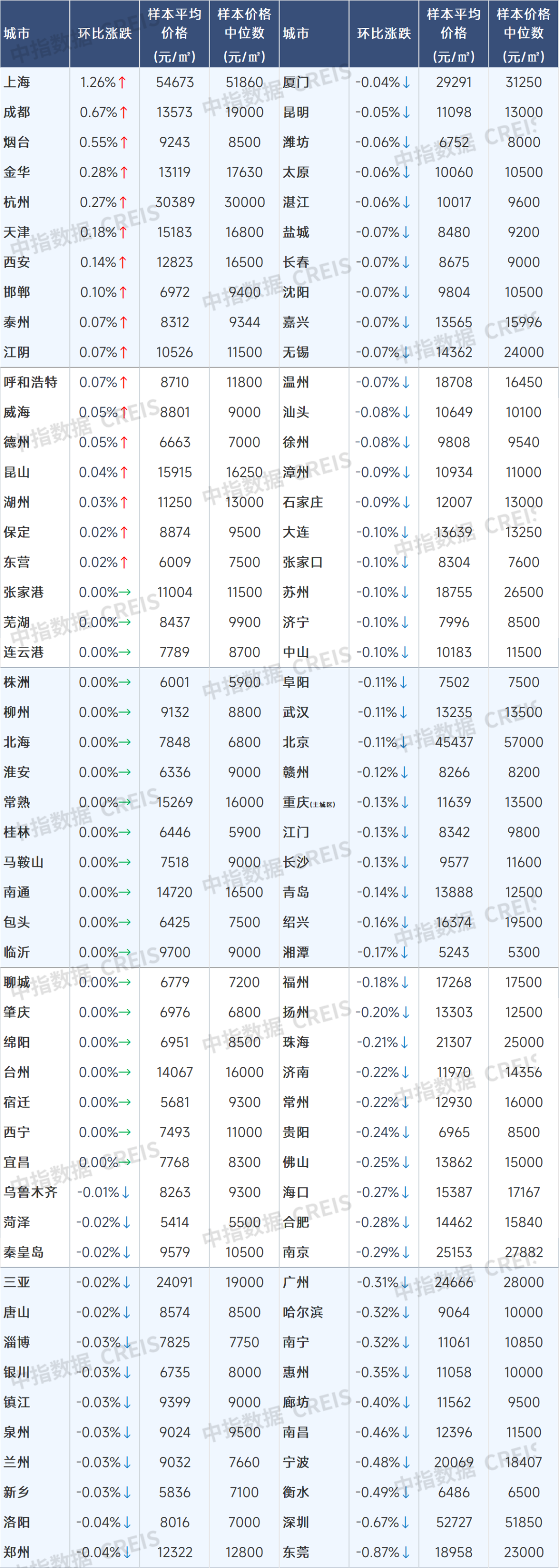 9月百城二手房价格继续下跌,“止跌回稳”释放最强稳地产信号