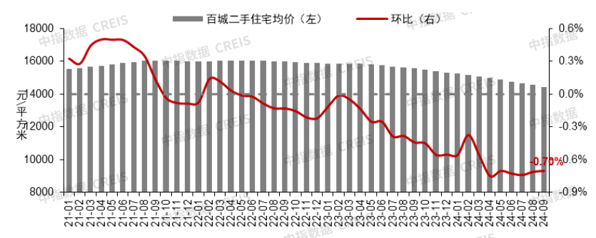 9月百城二手房价格继续下跌,“止跌回稳”释放最强稳地产信号