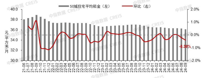 9月百城二手房价格继续下跌,“止跌回稳”释放最强稳地产信号