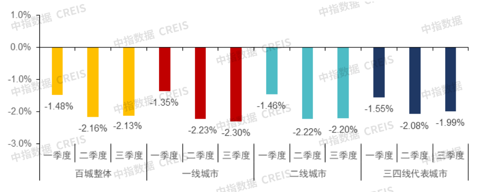 9月百城二手房价格继续下跌,“止跌回稳”释放最强稳地产信号