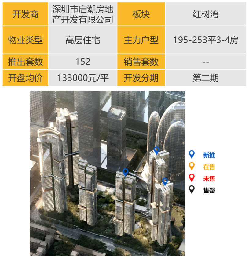 华南区新开盘谍报:推盘数量有所增加,整体去化表现较好