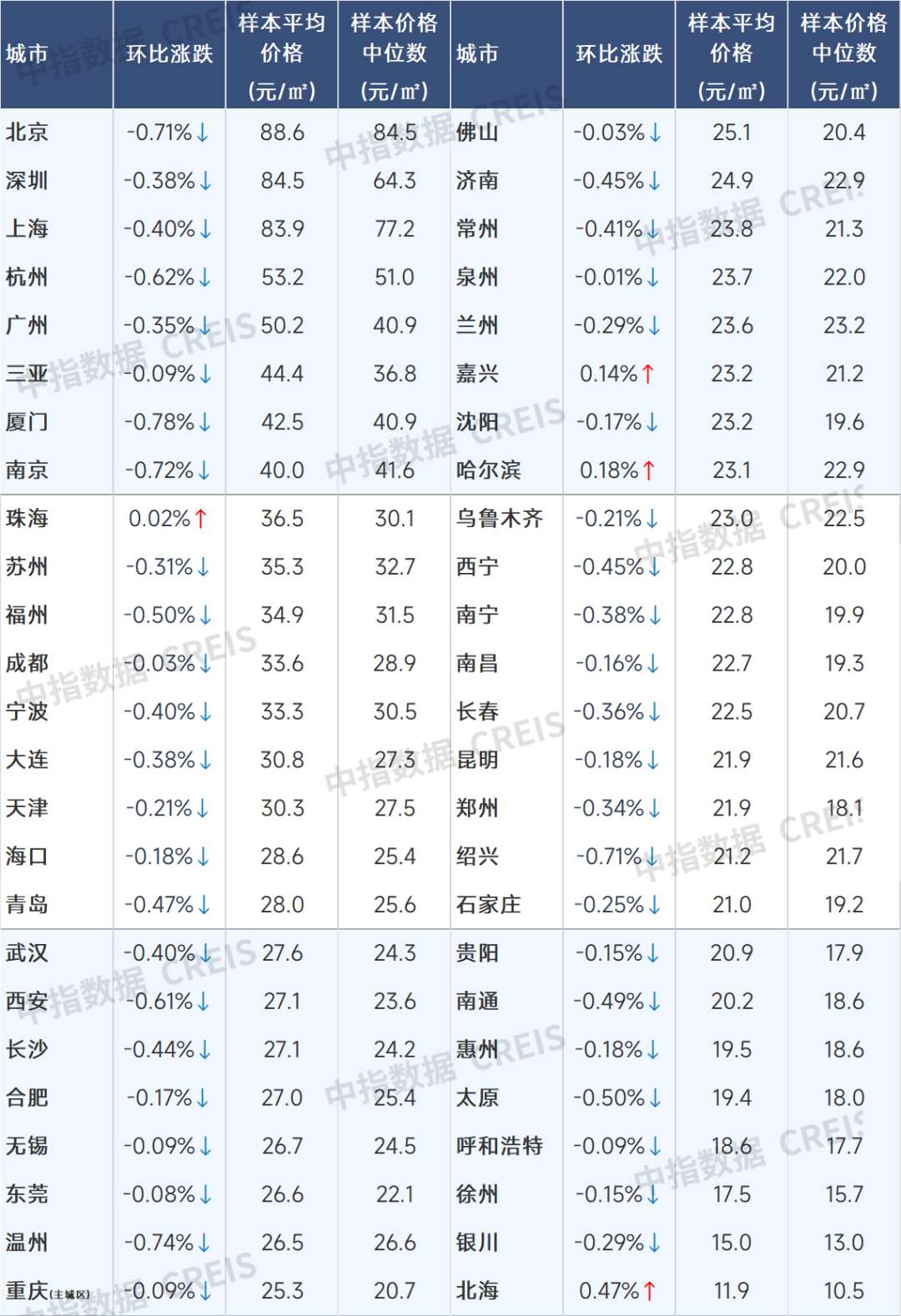 9月百城二手房价格继续下跌,“止跌回稳”释放最强稳地产信号