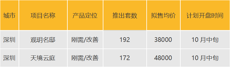 华南区新开盘谍报:推盘数量有所增加,整体去化表现较好