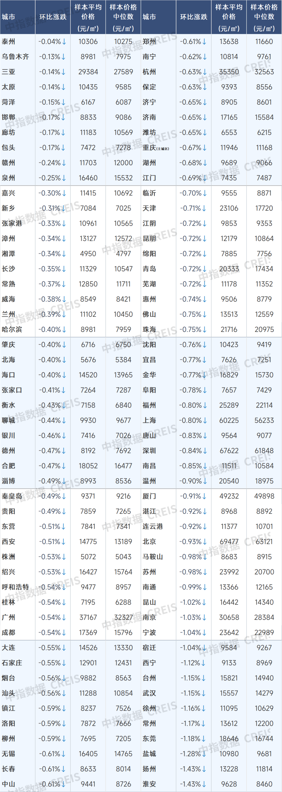 9月百城二手房价格继续下跌,“止跌回稳”释放最强稳地产信号