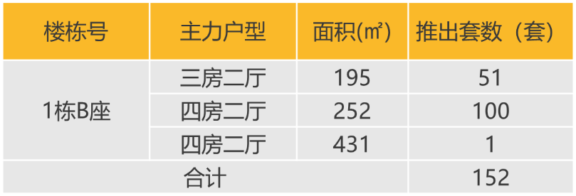 华南区新开盘谍报:推盘数量有所增加,整体去化表现较好