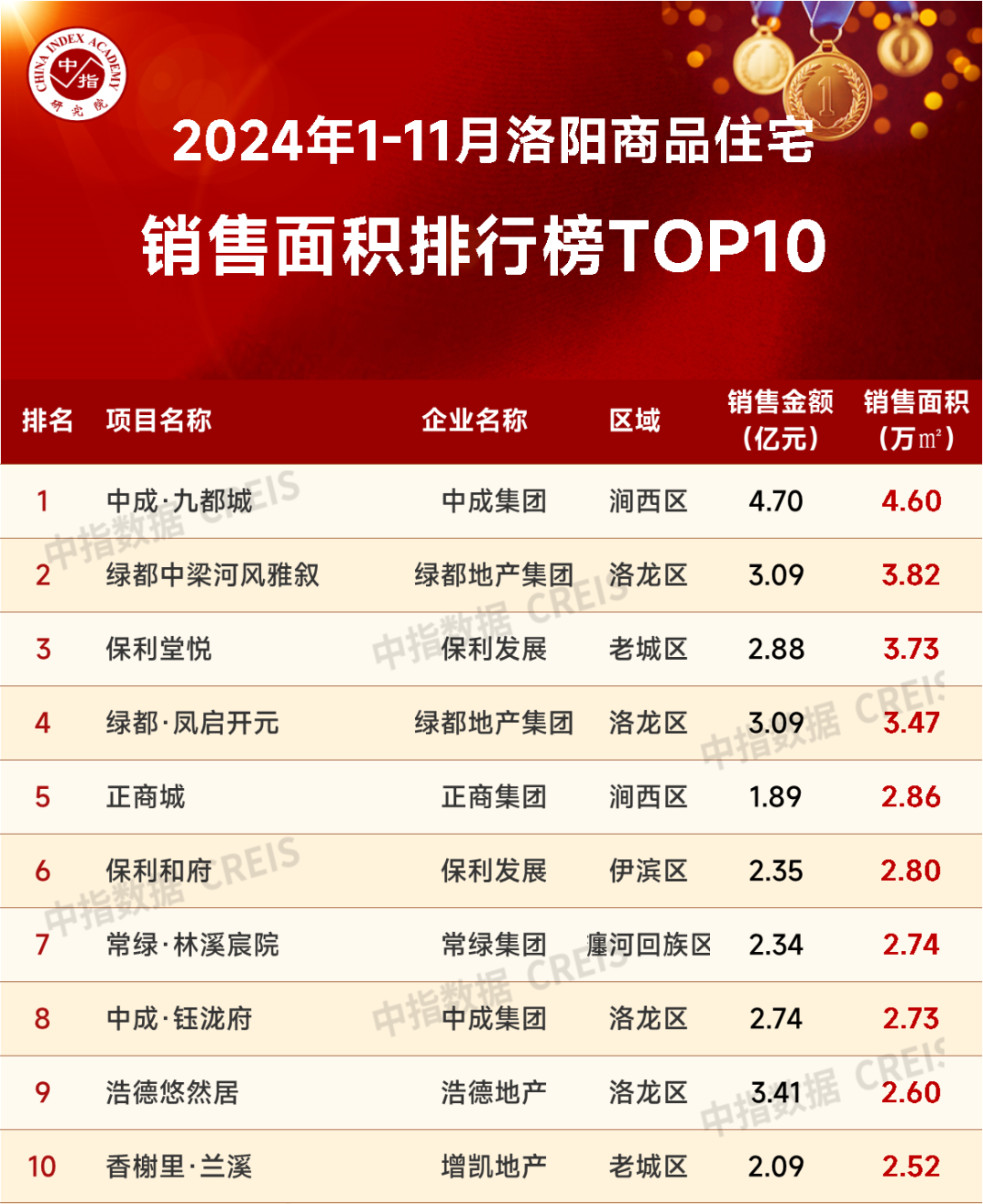 2024年1-11月洛阳房地产企业销售业绩TOP10