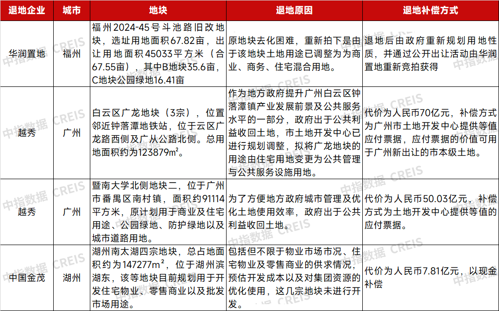 房企退地案例:盘活存量土地,优化土储结构