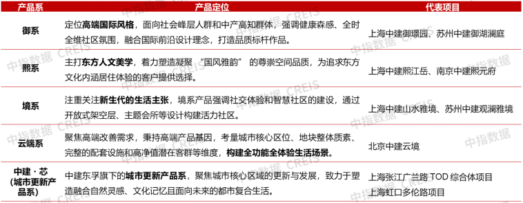 20城144平以上产品成交占比提升;招商蛇口北京发布揽阅系首作 | 2月住宅产品月报