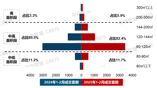 20城144平以上产品成交占比提升;招商蛇口北京发布揽阅系首作 | 2月住宅产品月报