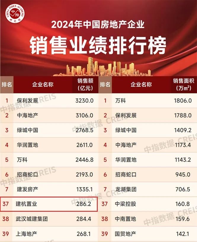 建杭置业:匠心破局,百强加冕,稳筑未来新宏图