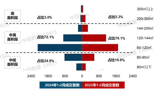 20城144平以上产品成交占比提升;招商蛇口北京发布揽阅系首作 | 2月住宅产品月报