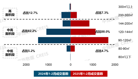 20城144平以上产品成交占比提升;招商蛇口北京发布揽阅系首作 | 2月住宅产品月报