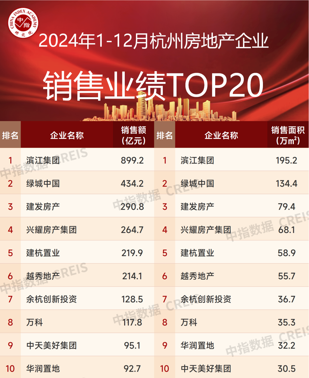 建杭置业:匠心破局,百强加冕,稳筑未来新宏图