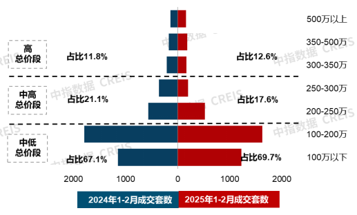 20城144平以上产品成交占比提升;招商蛇口北京发布揽阅系首作 | 2月住宅产品月报