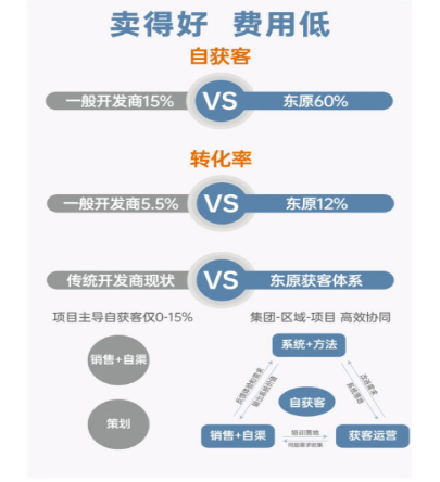 东原睿建:以“建销服”生态链重塑行业标杆