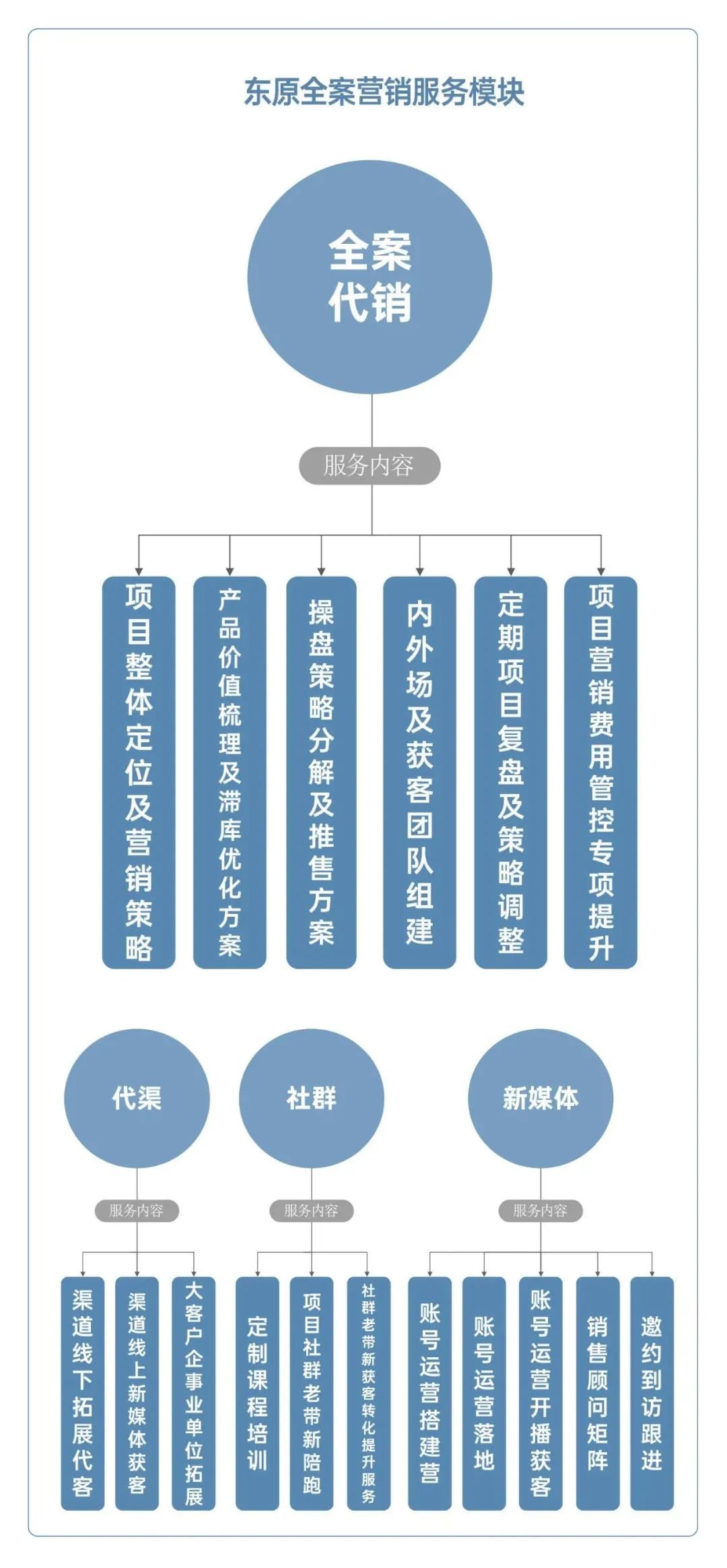 东原睿建:以“建销服”生态链重塑行业标杆