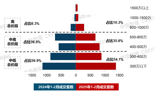 20城144平以上产品成交占比提升;招商蛇口北京发布揽阅系首作 | 2月住宅产品月报