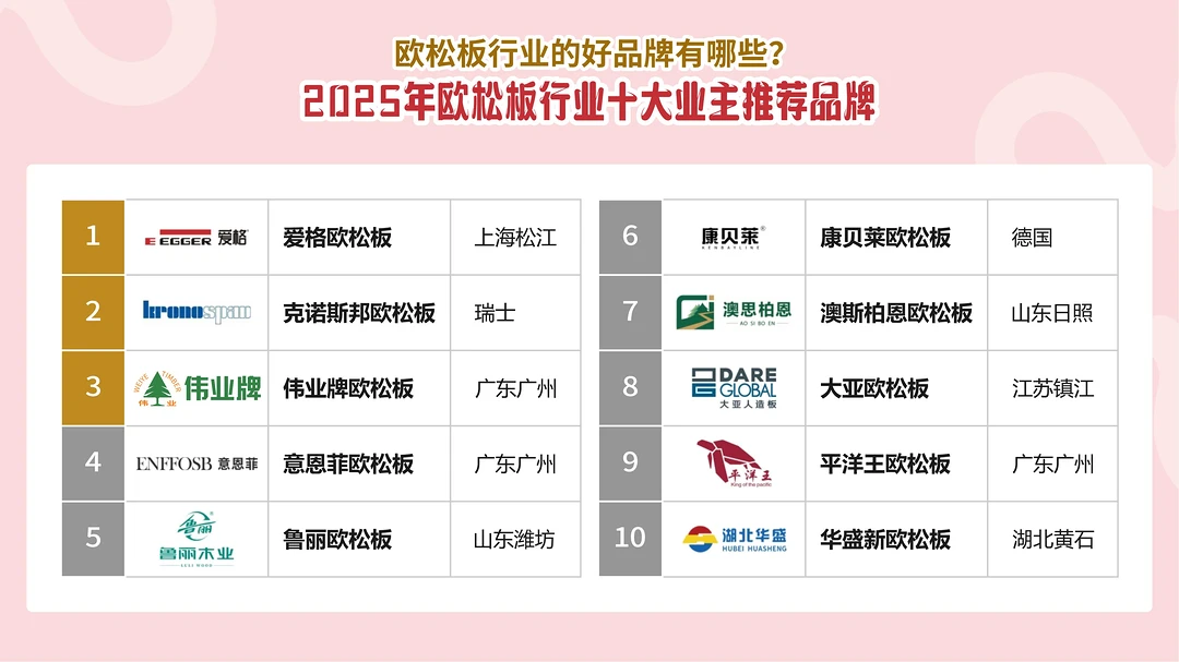 欧松板行业的好品牌有哪些？2025年欧松板行业十大推荐品牌