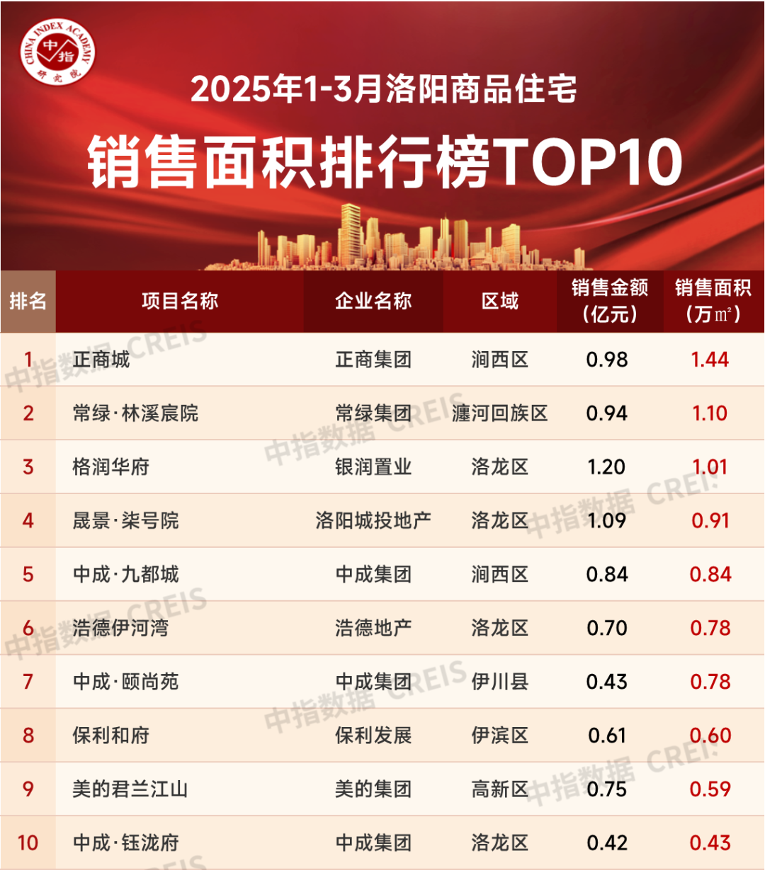2025年1-3月洛阳房地产企业销售业绩TOP10