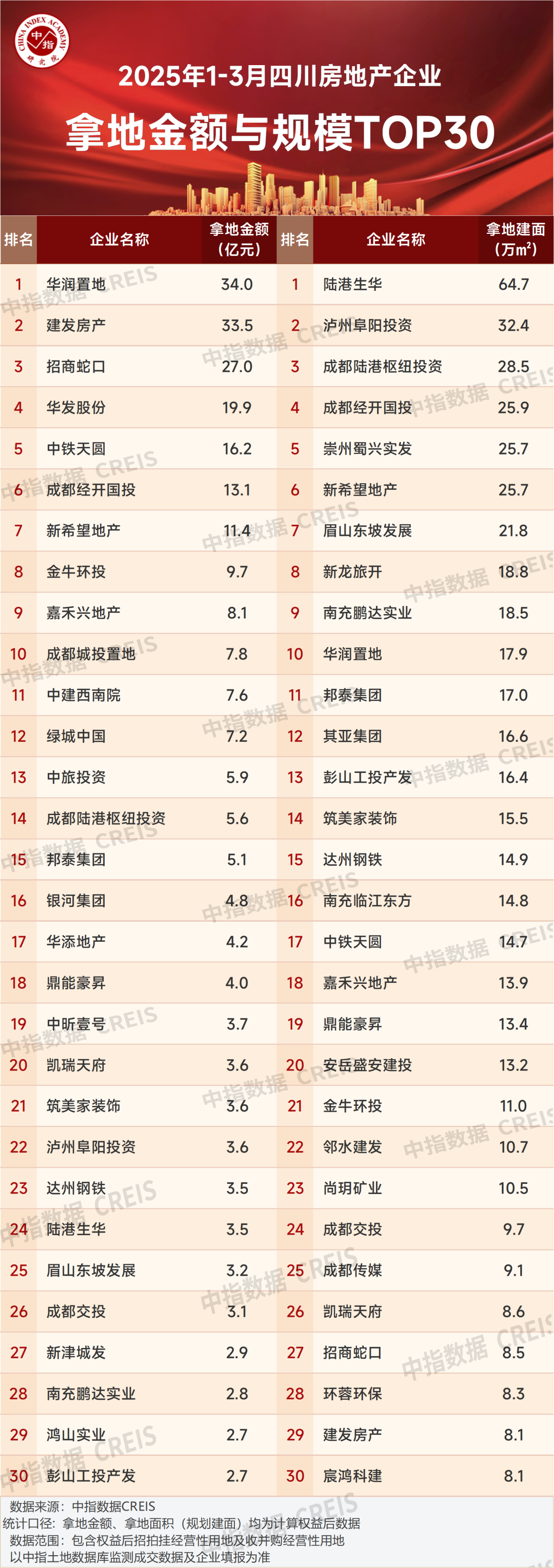 2025年1-3月川蓉房地产企业销售业绩TOP30