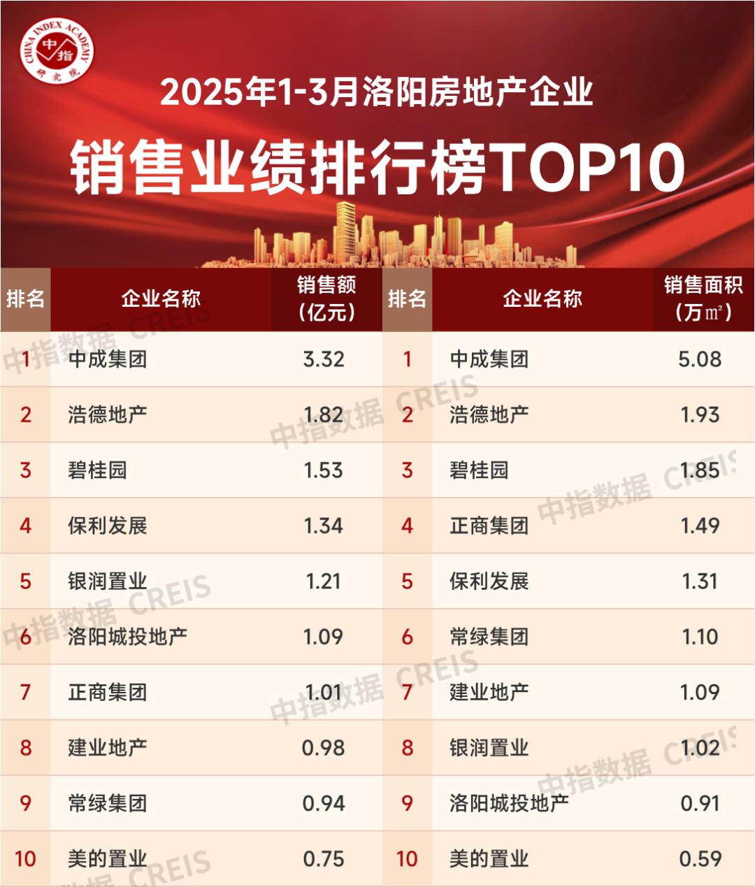 2025年1-3月洛阳房地产企业销售业绩TOP10