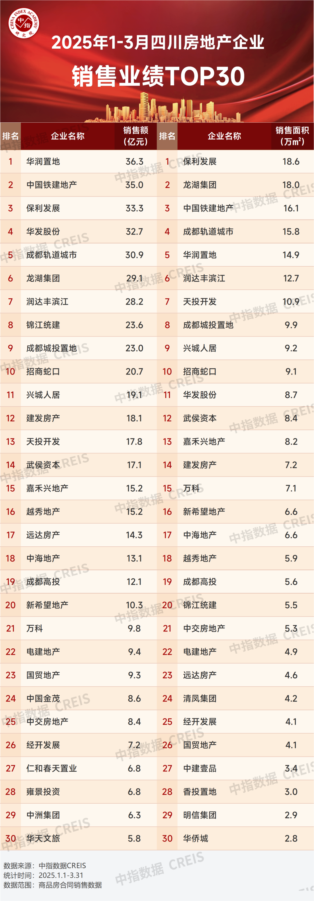 2025年1-3月川蓉房地产企业销售业绩TOP30