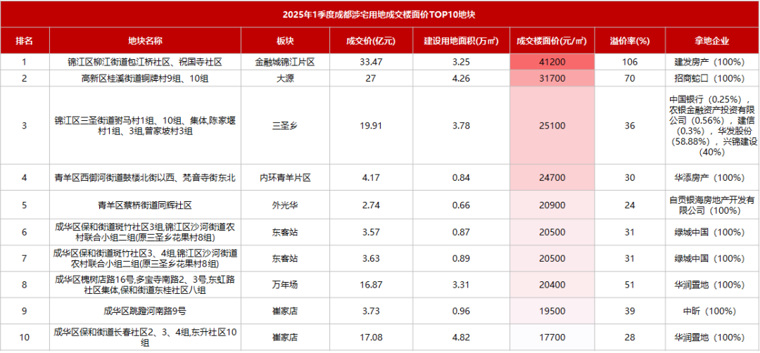 2025年1-3月川蓉房地产企业销售业绩TOP30