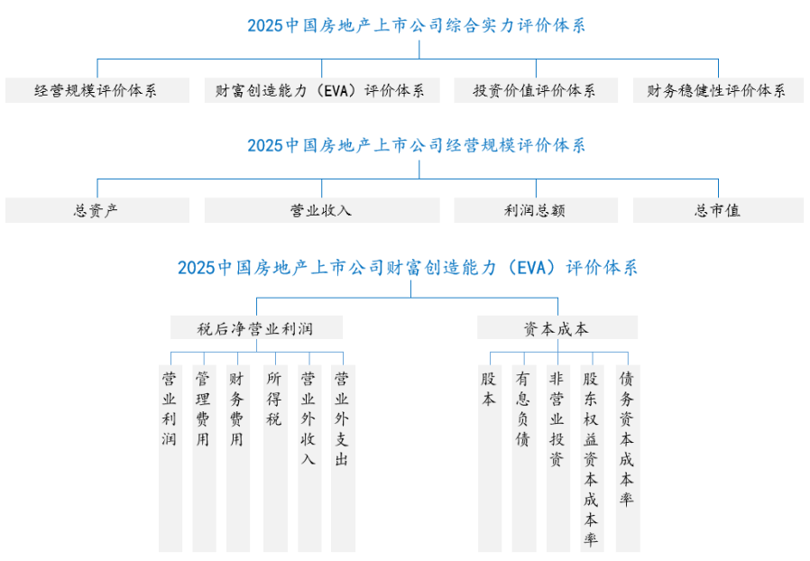 2025中国房地产上市公司TOP10研究全面启动