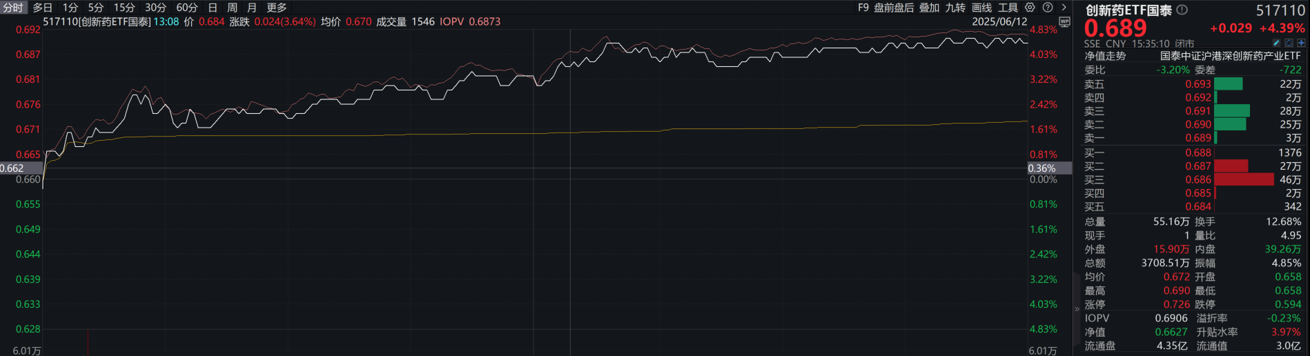 创新药ETF国泰大涨4.39%